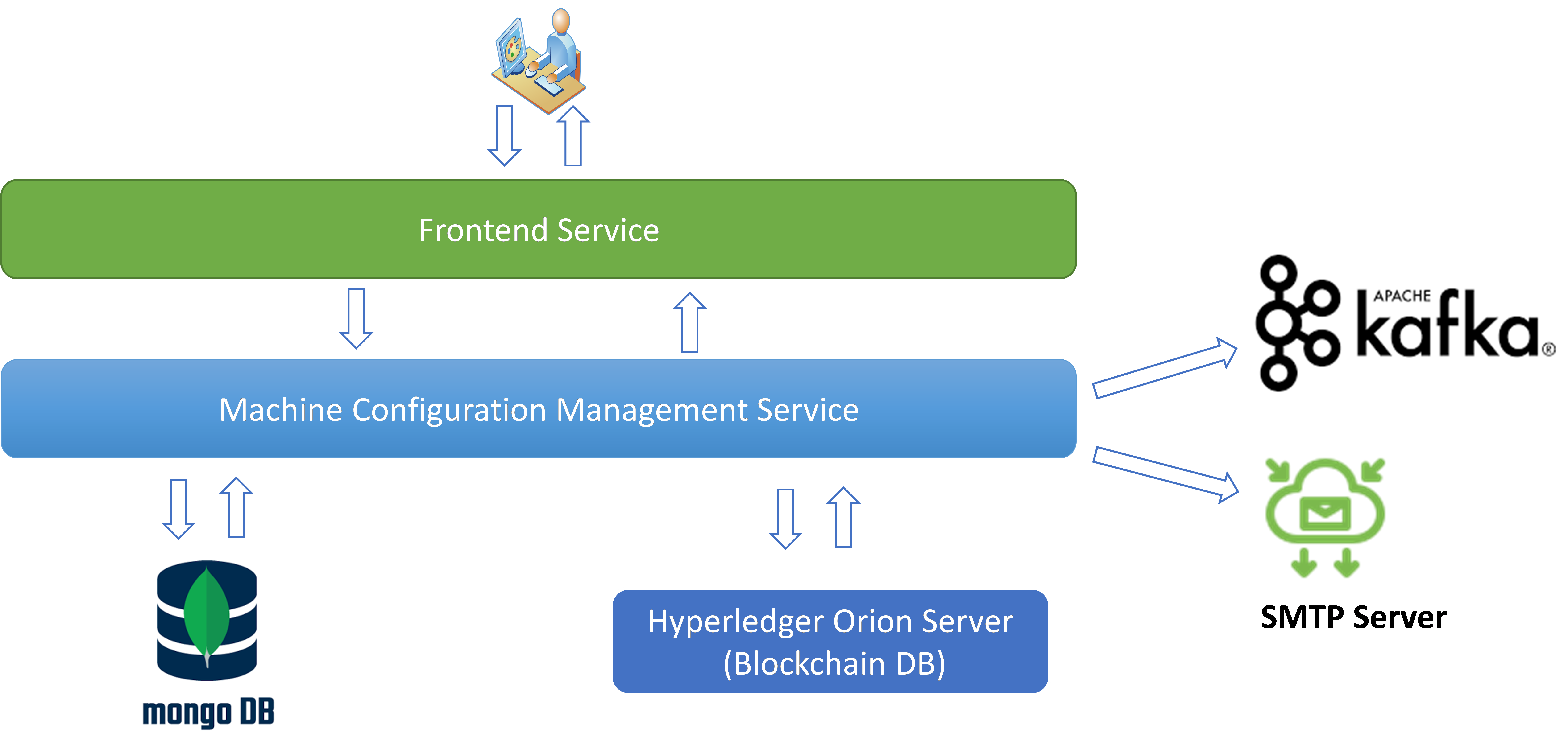 High Level Solution Architecture - i4QBC Machine Configuration Management