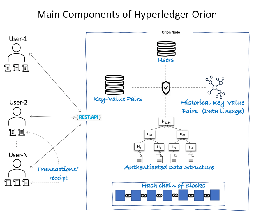The main components of Hyperledger Orion