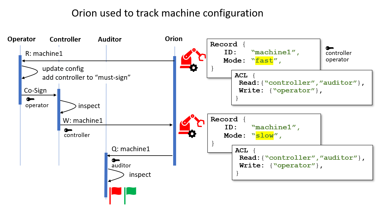 Machine configuration tracking example with Hyperledger Orion